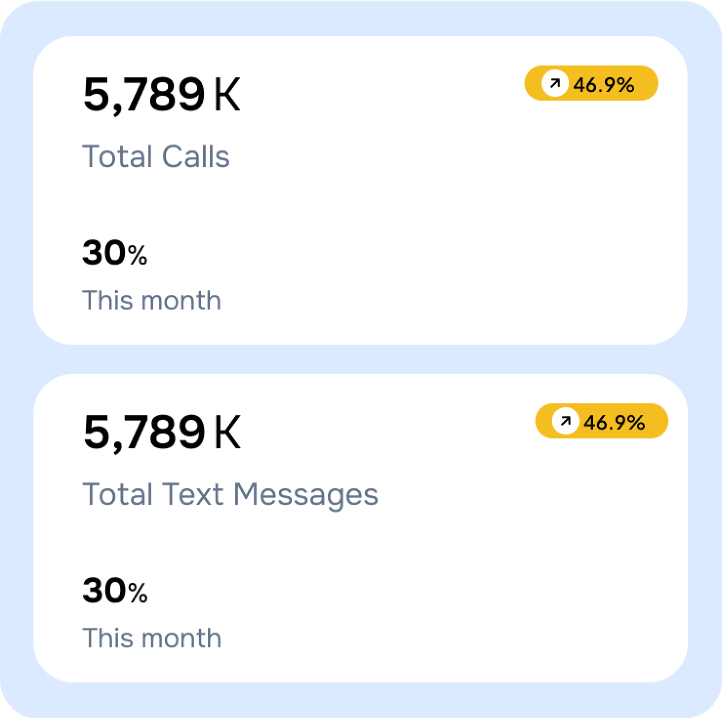 Statistics for calls and messages